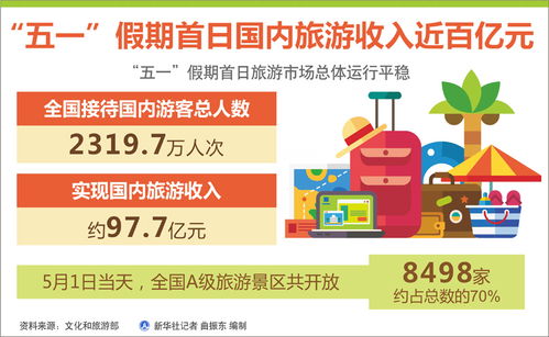 圖表 五一 假期首日國內旅游收入近百億元
