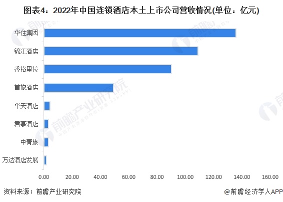 圖表3:2023年連鎖酒店產業代表性上市企業區域分布圖