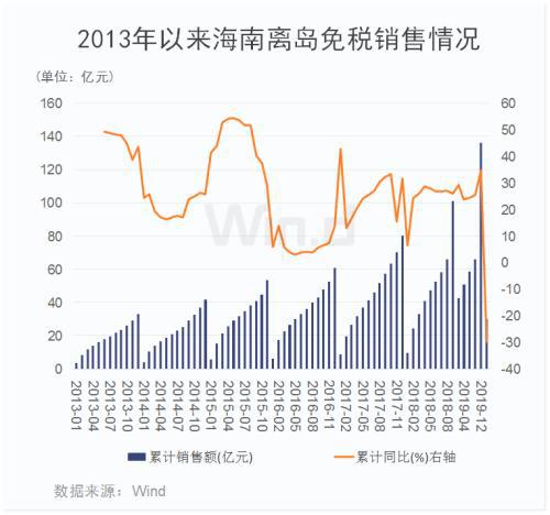 阿里2.5億瑞朗入股全球最大免稅零售商 或成國內免稅市場 攪局者