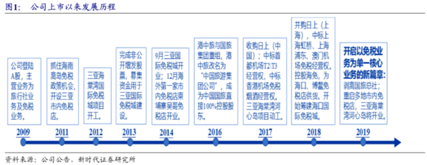 數據眼看投資‖公司篇--【中國中免】