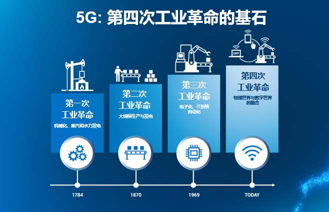 5g 工業互聯網,推動制造業經濟發展