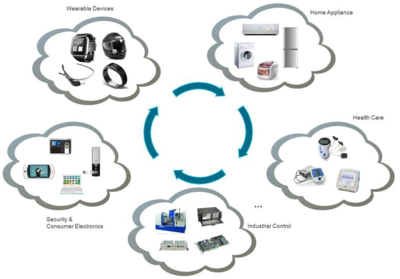 智能設(shè)備互聯(lián)系統(tǒng)